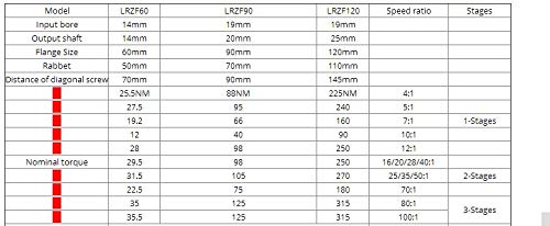 Съотношението на редуктор на скоростта серво GOWE 80 100:1 3000 об/мин 110 мм Планетарни Редуктори серво мотор за NEMA44